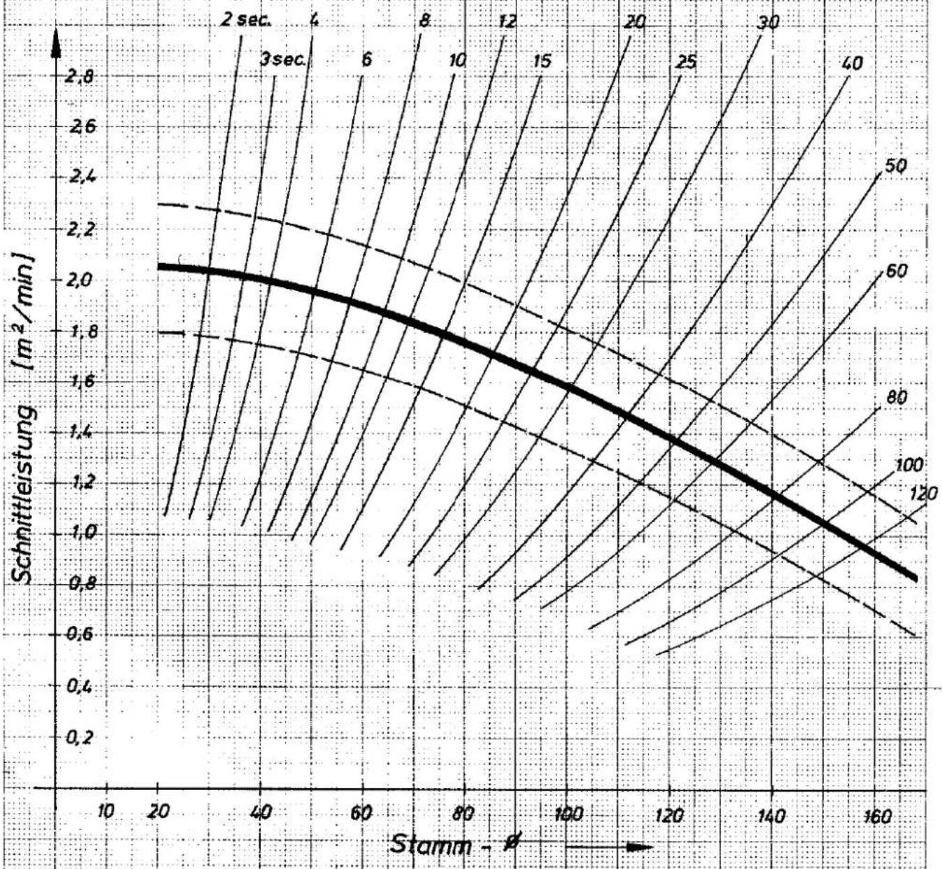 DOLMAR 240 automatic - Schnittleistungsdiagramm - 1