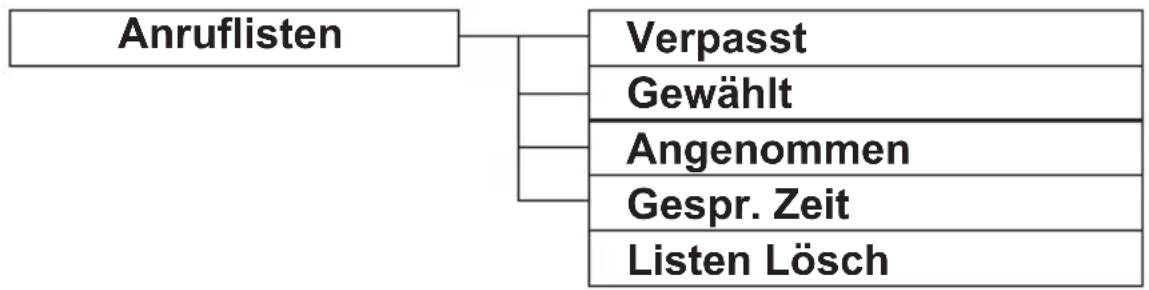 AUDIOLINE DECT 6500B - Anruferlisten einsehen - 2