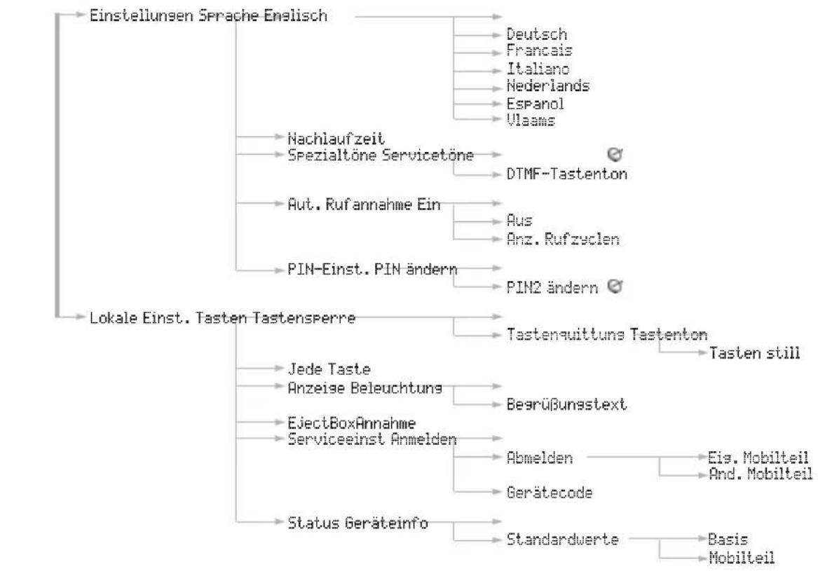 graph TD A["Einstellungen Sprache Englisch"] --> B["Deutsch"] A --> C["Francais"] A --> D["Italiano"] A --> E["Nederlands"] A --> F["Espanol"] A --> G["Ulaams"] A --> H["Nachlaufzeit"] H --> I["Spezialtöne Servicetöne"] I --> J["DTMF-Tastenton"] A --> K["Aut. Rufannahme Ein"] K --> L["Aus"] K --> M[…