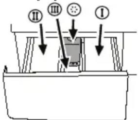 II III I