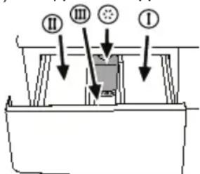 II III I