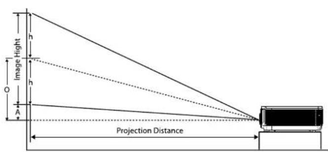 Image Hight h h O A Projection Distance