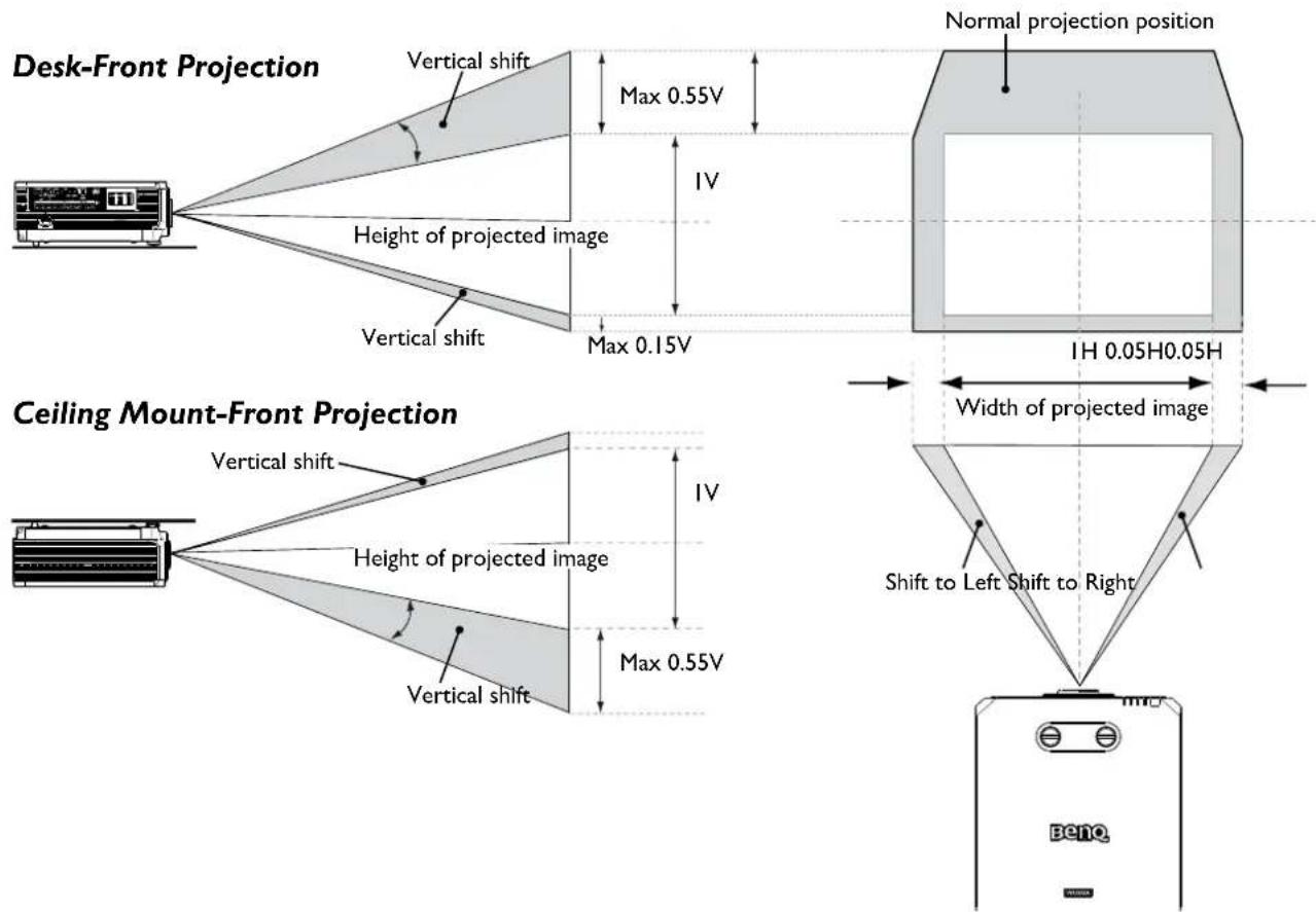 Desk-Front Projection Vertical shift Max 0.55V IV Height of projected image Max 0.15V Normal projection position Ceiling Mount-Front Projection Vertical shift Height of projected image Max 0.55V IV Width of projected image Shift to Left Shift to Right EQTQ