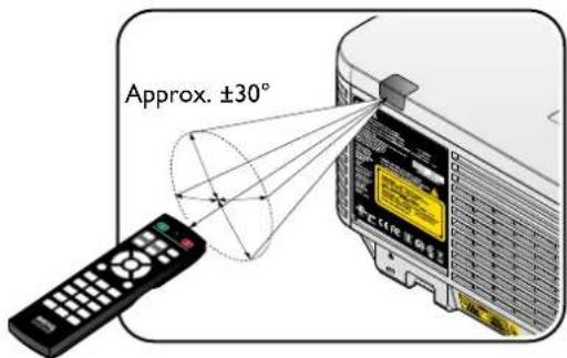 Approx. ±30°