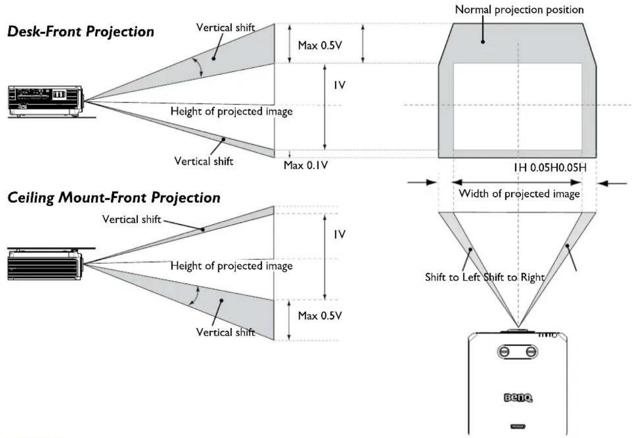 Desk-Front Projection Vertical shift Max 0.5V Normal projection position Height of projected image IV Max 0.1V IH 0.05H0.05H Width of projected image Ceiling Mount-Front Projection Vertical shift Height of projected image IV Max 0.5V Shift to Left Shift to Right Benzq