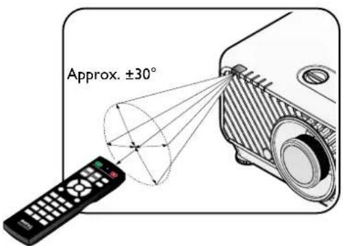 Approx. ±30°