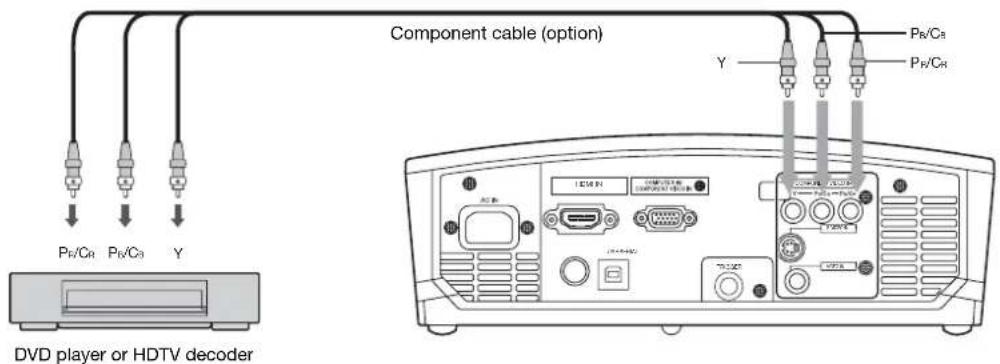Component cable (option) Pb/Ca Pb/Cb Y Y Pb/Cb Pb/Cb DVD player or HDTV decoder