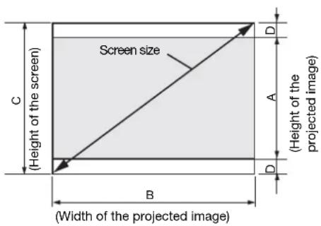 Screen size (Height of the screen) (Height of the projected image) C A D B (Width of the projected image)