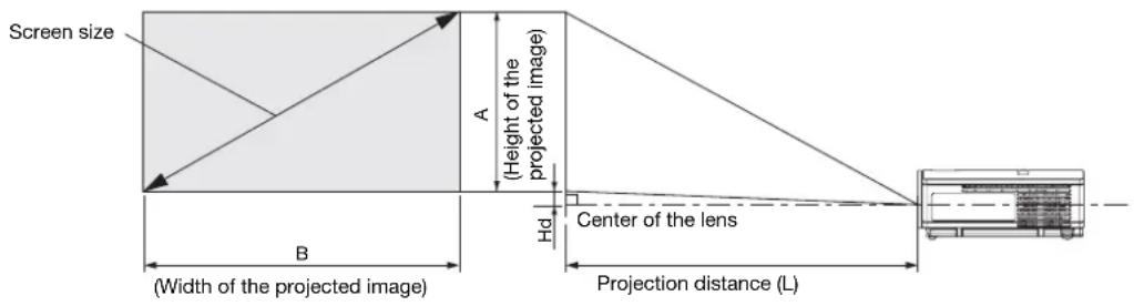 Screen size (A Height of the projected image) (B Width of the projected image) (Hd) Center of the lens Projection distance (L)
