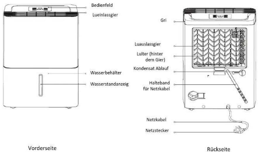 Bedienfeld Lueinlassgier Wasserbehälter Wasserstandanzeig Gri Luauslassgier Lulter (hinter dem Gier) Kondensat Ablauf Halteband für Netzkabel Netzkabel Netztecker Vorderseite Rückseite
