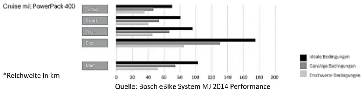 Ave SH6s Speed 45 (2014) - → Reichweite realisieren - 1