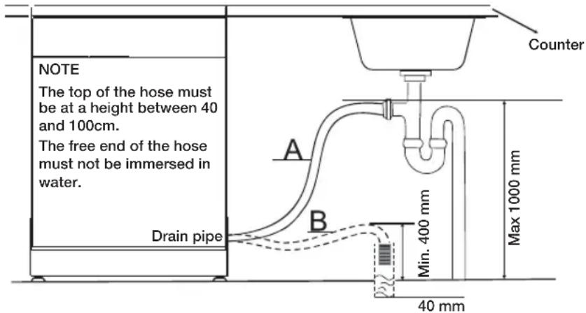 NOTE The top of the hose must be at a height between 40 and 100cm. The free end of the hose must not be immersed in water. Drain pipe A B Min. 400 mm Max 1000 mm 40 mm Counter