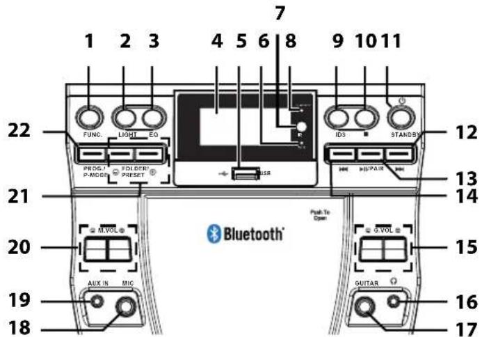1 2 3 4 5 6 7 8 9 10 11 22 FUNC. LIGHT EG PDEG.1 FOLDER P-ADDED PRESET ID3 STANDB 21 USB 12 13 14 20 M.VOL Bluetooth® Push To Open 15 19 AUX IN MIC 16 GUITAR 17