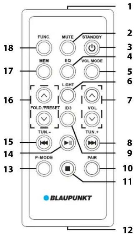 1 2 3 4 5 6 7 8 9 10 11 12 13 14 15 16 17 18 FUNC. MUTE STANDBY MEM EQ VOL MODE LIGHT FOLD/PRESET ID3 VOL TUN.- TUN.+ P-MODE PAIR BLAUPUNKT