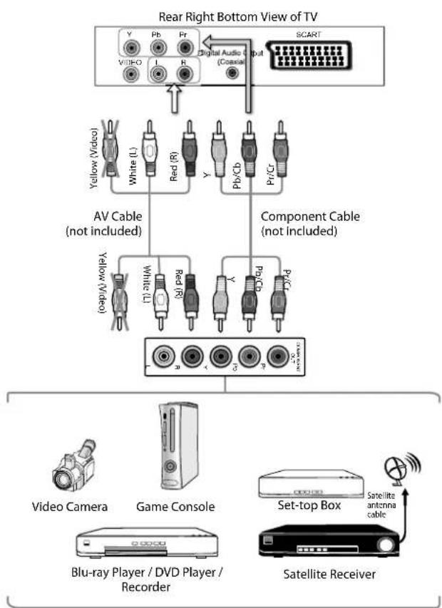 Logik L22FED13 - Connecting an AV Device Using a Component (YPbPr) Cable - 1