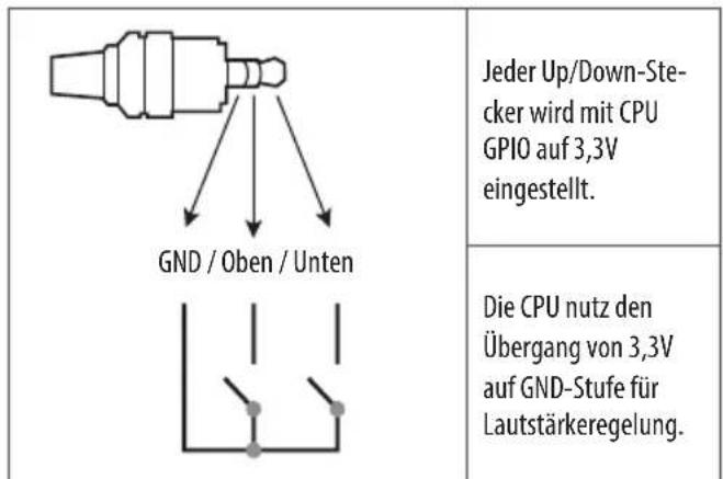 LG 55UW961H - Funktionsweise des Lautstärke-Steueranschlusses - 1