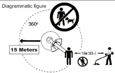 Diagrammatic figure 360° 15 Meters 15m (50m)