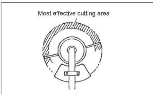 Most effective cutting area