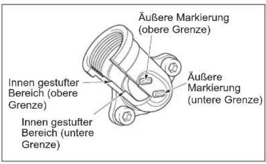 Innen gestufter Bereich (obere Grenze) Innen gestufter Bereich (untere Grenze) Äußere Markierung (obere Grenze) Äußere Markierung (untere Grenze)