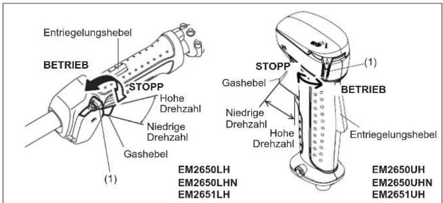 Entriegelungshebel BETRIEB STOPP Hohe Drehzahl Niedrige Drehzahl Gashebel (1) EM2650LH EM2650LHN EM2651LH STOPP Gashebel Niedrige Drehzahl Hohe Drehzahl (1) BETRIEB Entriegelungshebel EM2650UH EM2650UHN EM2651UH