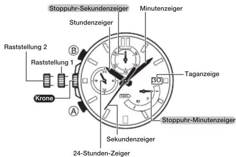 Raststellung 2 Raststellung 1 Krone Stoppuhr-Sekundenzeiger Stundenziger Minutenzeiger Taganzeige Stoppuhr-Minutenzeiger 24-Stunden-Zeiger Sekundenzeiger