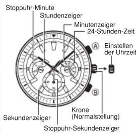 Stoppuhr-Minute Stundenzeiger Minutenzeiger 24-Stunden-Zeit Einstellen der Uhrzeit A B Sekundenzeiger Krone (Normalstellung) Stoppuhr-Sekundenzeiger