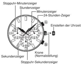 Stoppuhr-Minutenzeiger Stundenzeiger Minutenzeiger 24-Stunden-Zeiger Einstellen der Uhrzeit Sekundenzeiger Krone (Normalstellung) Stoppuhr-Sekundenzeiger