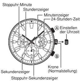 Stoppuhr-Minute Stundenzeiger Minutenzeiger 24-Stunden-Zeit A Einstellen der Uhrzeit B Sekundenzeiger Krone (Normalstellung) Stoppuhr-Sekundenzeiger