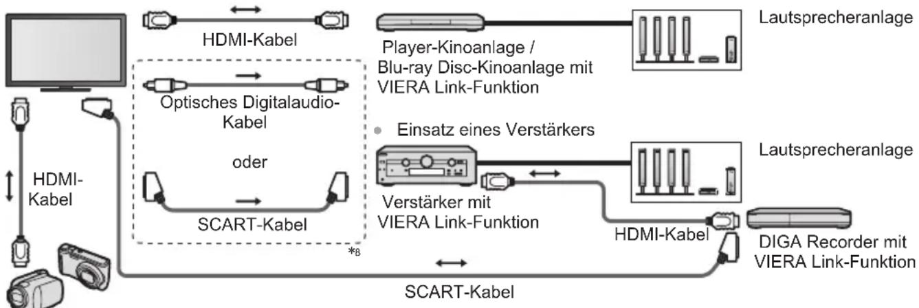 PANASONIC Viera TX-L37ETF52 - Übersicht über die Q-Link- und VIERA Link-Funktionen - 7