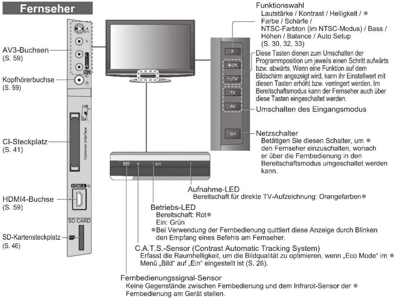 PANASONIC Viera TX-L32GT14 - Anordnung der Bedienelemente - 1