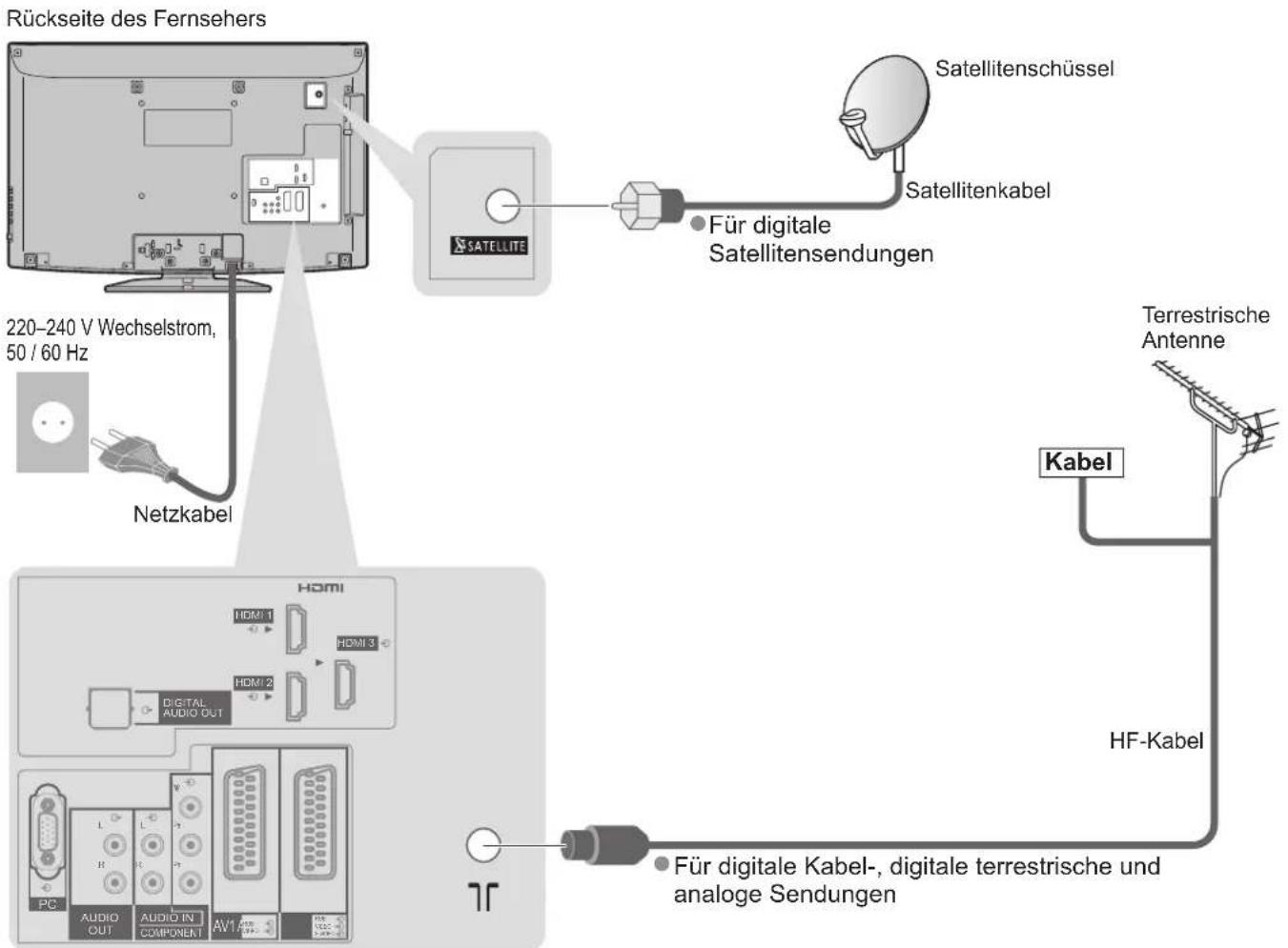 PANASONIC Viera TX-L32GT14 - Anschließen der Satellitenschüssel oder Antenne - 1