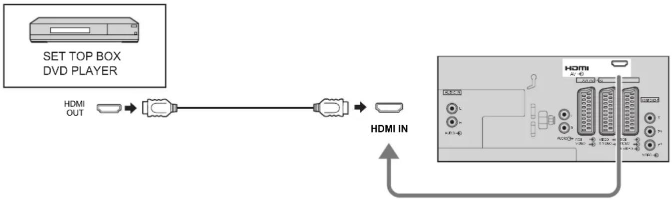PANASONIC TX-32LXD55F - How to connect the HDMI Input terminal - 1