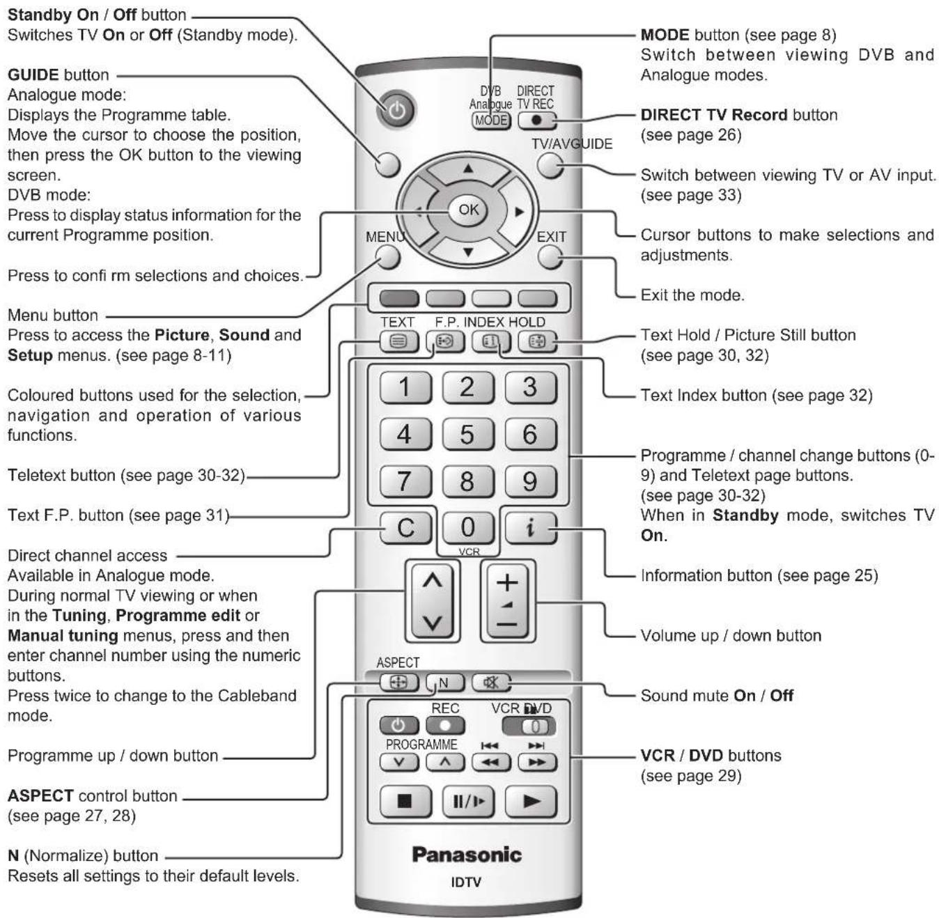 PANASONIC TX-32LXD55F - Basic controls: front panel and remote control - 2