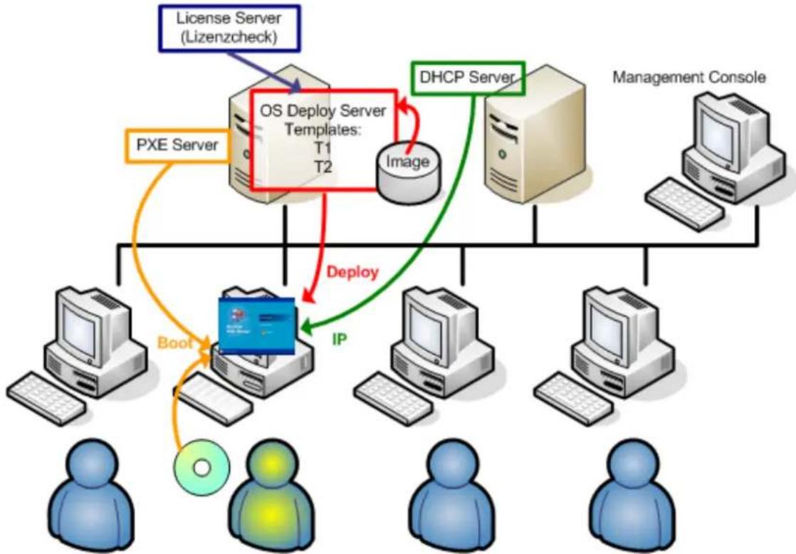 ACRONIS Snap Deploy 5 Update 2 - Benutzerinitiiertes Deployment verstehen - 1