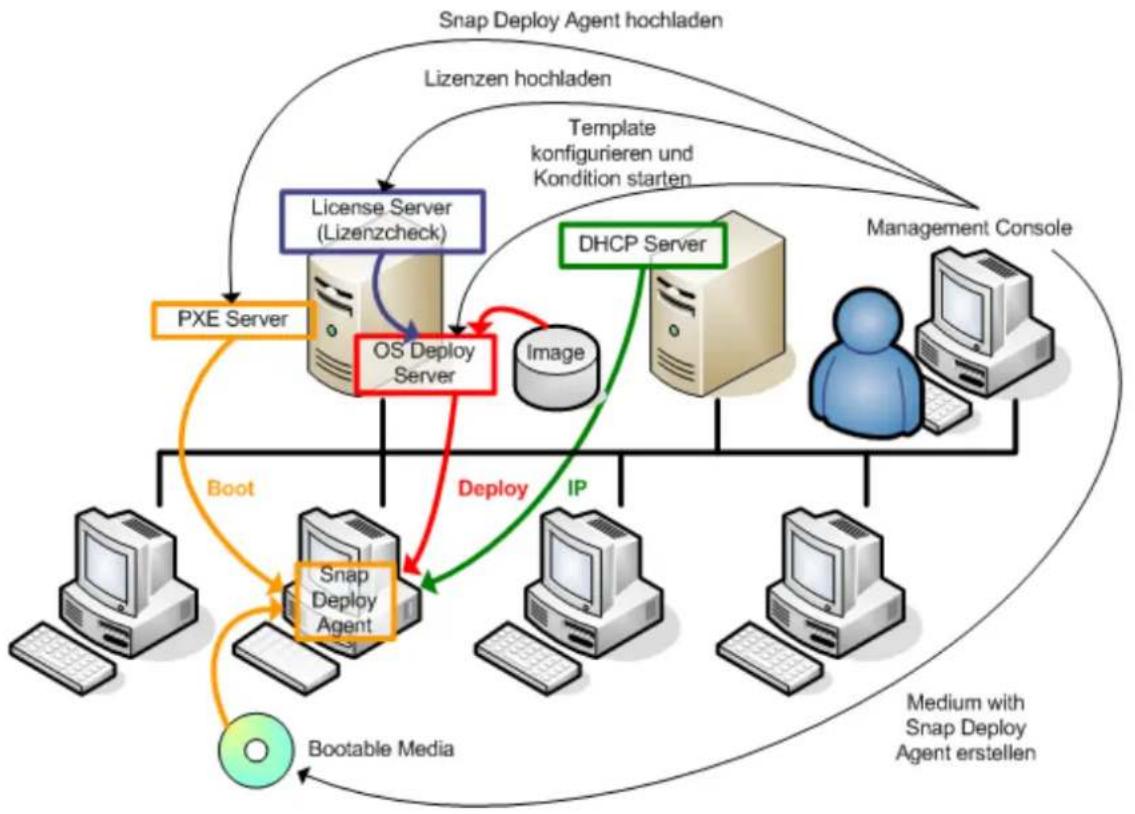 ACRONIS Snap Deploy 5 Update 2 - ODER - 1