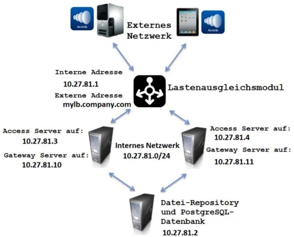 ACRONIS Access (Administrator) - Lastenausgleich für alle Komponenten von Acronis Access vornehmen - 1