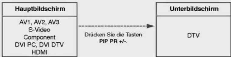 LG 32LP1DA - Programmauswahl für das Unterbild - 2