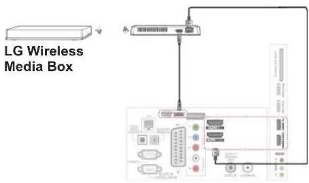 LG 60PZ755S - Anschluss der Wireless Media-Box - 1