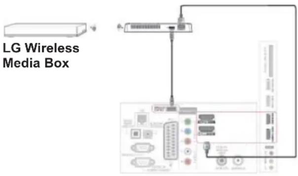 LG 50PZ755S - Anschluss der Wireless Media-Box - 1