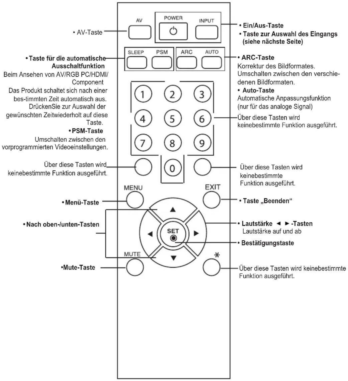 LG M4213C-BAP - Bezeichnung der Tasten auf der Fernbedienung - 1