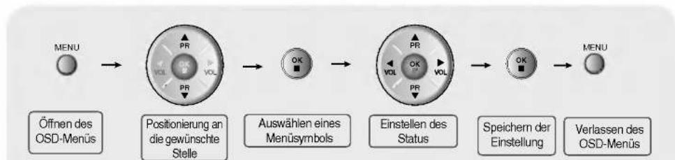 LG M1910A-BZ - OSD- (On Screen Display) Bildschirm-Zuordnungsreihenfolge - 1