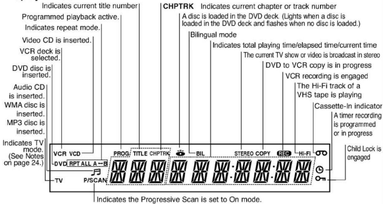 Indicates current title number Programmed playback active. Indicates repeat mode. Video CD is inserted. VCR deck is selected. DVD disc is inserted. Audio CD is inserted. WMA disc is inserted. MP3 disc is inserted. Indicates TV mode. (See Notes on page 24.) VCR VCD DVD RPT ALL A-B TV P/SCAN PROG TITLE CHPTRK BIL STEREO COPY REC HI-FI CHPTRK Indicates current chapter or track number A disc is loaded in the DVD deck. (Lights when a disc is loaded in the DVD deck and flashes when no disc is loaded.) Bilingual mode Indicates total playing time/elapsed time/current time The current TV show or video is broadcast in stereo DVD to VCR copy is in progress VCR recording is engaged The Hi-Fi track of a VHS tape is playing Cassette-In indicator A timer recording is programmed or in progress Child Lock is engaged Indicates the Progressive Scan is set to On mode.