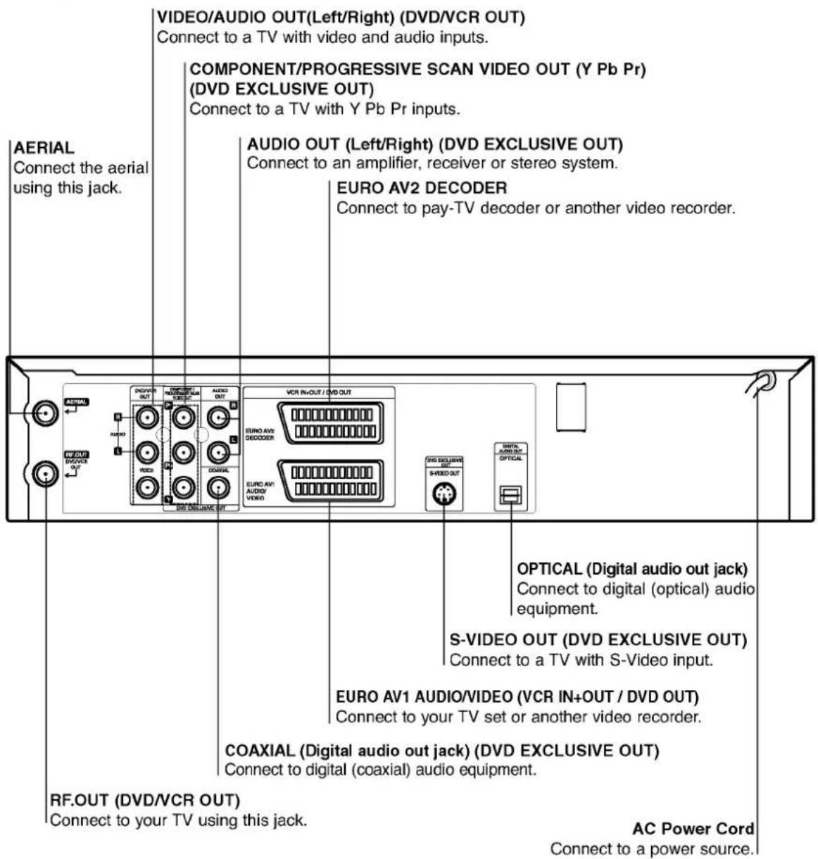 AERIAL Connect the aerial using this jack. VIDEO/AUDIO OUT(Left/Right) (DVD/VCR OUT) Connect to a TV with video and audio inputs. COMPONENT/PROGRESSIVE SCAN VIDEO OUT (Y Pb Pr) (DVD EXCLUSIVE OUT) Connect to a TV with Y Pb Pr inputs. AUDIO OUT (Left/Right) (DVD EXCLUSIVE OUT) Connect to an amplifier, receiver or stereo system. EURO AV2 DECODER Connect to pay-TV decoder or another video recorder. RF.OUT (DVD/VCR OUT) Connect to your TV using this jack. OPTICAL (Digital audio out jack) Connect to digital (optical) audio equipment. S-VIDEO OUT (DVD EXCLUSIVE OUT) Connect to a TV with S-Video input. EURO AV1 AUDIO/VIDEO (VCR IN+OUT / DVD OUT) Connect to your TV set or another video recorder. COAXIAL (Digital audio out jack) (DVD EXCLUSIVE OUT) Connect to digital (coaxial) audio equipment. AC Power Cord Connect to a power source.