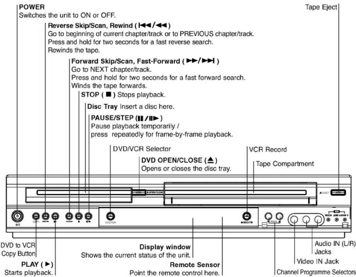 POWER Switches the unit to ON or OFF. Reverse Skip/Scan, Rewind (◀◀/◀◀) Go to beginning of current chapter/track or to PREVIOUS chapter/track. Press and hold for two seconds for a fast reverse search. Rewinds the tape. Forward Skip/Scan, Fast-Forward (▶▶/▶▶) Go to NEXT chapter/track. Press and hold for two seconds for a fast forward search. Winds the tape forwards. STOP (■) Stops playback. Disc Tray Insert a disc here. PAUSE/STEP (■/■▶) Pause playback temporarily / press repeatedly for frame-by-frame playback. DVD/VCR Selector DVD OPEN/CLOSE (▲) Opens or closes the disc tray. VCR Record Tape Compartment DVD to VCR Copy Button PLAY (▶) Starts playback. Display window Shows the current status of the unit. Remote Sensor Point the remote control here. Audio IN (L/R) Jacks Video IN Jack Channel Programme Selectors