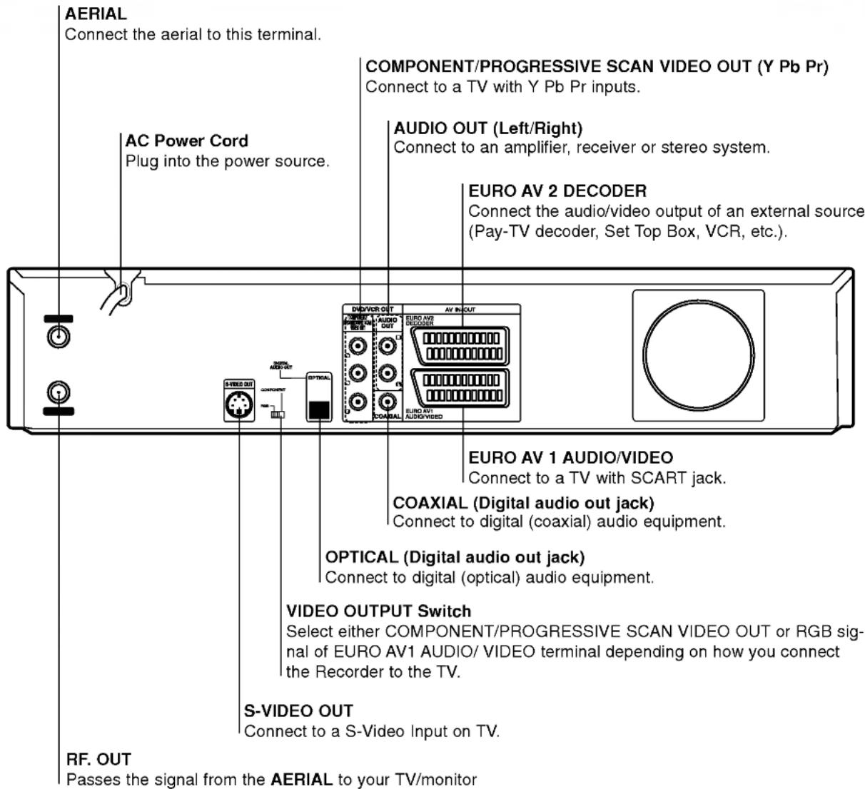 AERIAL Connect the aerial to this terminal. AC Power Cord Plug into the power source. COMPONENT/PROGRESSIVE SCAN VIDEO OUT (Y Pb Pr) Connect to a TV with Y Pb Pr inputs. AUDIO OUT (Left/Right) Connect to an amplifier, receiver or stereo system. EURO AV 2 DECODER Connect the audio/video output of an external source (Pay-TV decoder, Set Top Box, VCR, etc.). EURO AV 1 AUDIO/VIDEO Connect to a TV with SCART jack. COAXIAL (Digital audio out jack) Connect to digital (coaxial) audio equipment. OPTICAL (Digital audio out jack) Connect to digital (optical) audio equipment. VIDEO OUTPUT Switch Select either COMPONENT/PROGRESSIVE SCAN VIDEO OUT or RGB signal of EURO AV1 AUDIO/VIDEO terminal depending on how you connect the Recorder to the TV. S-VIDEO OUT Connect to a S-Video Input on TV. RF. OUT Passes the signal from the AERIAL to your TV/monitor