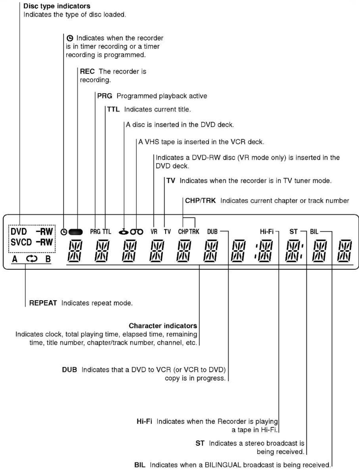 Disc type indicators Indicates the type of disc loaded. ○ Indicates when the recorder is in timer recording or a timer recording is programmed. REC The recorder is recording. PRG Programmed playback active TTL Indicates current title. A disc is inserted in the DVD deck. A VHS tape is inserted in the VCR deck. Indicates a DVD-RW disc (VR mode only) is inserted in the DVD deck. TV Indicates when the recorder is in TV tuner mode. CHP/TRK Indicates current chapter or track number DVD -RW SVCD -RW A B PRG TTL VR TV CHP TRK DUB Hi-Fi ST BIL REPEAT Indicates repeat mode. Character indicators Indicates clock, total playing time, elapsed time, remaining time, title number, chapter/track number, channel, etc. DUB Indicates that a DVD to VCR (or VCR to DVD) copy is in progress. Hi-Fi Indicates when the Recorder is playing a tape in Hi-Fi. ST Indicates a stereo broadcast is being received. BIL Indicates when a BILINGUAL broadcast is being received.