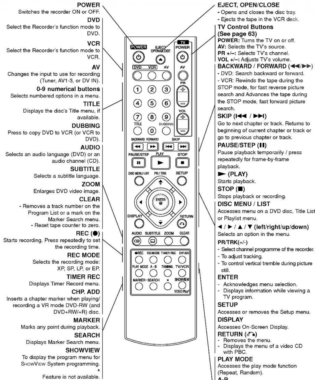 POWER Switches the recorder ON or OFF. DVD Select the Recorder's function mode to DVD. VCR Select the Recorder's function mode to VCR. AV Changes the input to use for recording (Tuner, AV1-3, or DV IN). 0-9 numerical buttons Selects numbered options in a menu. TITLE Displays the disc's Title menu, if available. DUBBING Press to copy DVD to VCR (or VCR to DVD). AUDIO Selects an audio language (DVD) or an audio channel (CD). SUBTITLE Selects a subtitle language. ZOOM Enlarges DVD video image. CLEAR - Removes a track number on the Program List or a mark on the Marker Search menu. - Reset tape counter to zero. REC (●) Starts recording. Press repeatedly to set the recording time. REC MODE Selects the recording mode: XP, SP, LP, or EP. TIMER REC Displays Timer Record menu. CHP. ADD Inserts a chapter marker when playing/ recording a VR mode DVD-RW (and DVD+RW/+R) disc. MARKER Marks any point during playback. SEARCH Displays Marker Search menu. SHOWVIEW To display the program menu for SHOWVIEW System programming. * Feature is not available. EJECT, OPEN/CLOSE - Opens and closes the disc tray. - Ejects the tape in the VCR deck. TV Control Buttons (See page 63) POWER: Turns the TV on or off. AV: Selects the TV's source. PR +/-: Selects TV's channel. VOL +/-: Adjusts TV's volume. BACKWARD / FORWARD (<◀/▶◀) - DVD: Search backward or forward. - VCR: Rewinds the tape during the STOP mode, for fast reverse picture search and Advances the tape during the STOP mode, fast forward picture search. SKIP (I◀◀ / ▶◀◀) Go to next chapter or track. Returns to beginning of current chapter or track or go to previous chapter or track. PAUSE/STEP (III) Pause playback temporarily / press repeatedly for frame-by-frame playback. ▶ (PLAY) Starts playback. STOP (■) Stops playback or recording. DISC MENU / LIST Accesses menu on a DVD disc, Title List or Playlist menu. ◀ / ▶ / ▲ / ▼ (left/right/up/down) Selects an option in the menu. PR/TRK(+/-) - Select channel programme of the recorder. - To adjust tracking. - To control vertical tremble during picture still. ENTER - Acknowledges menu selection. - Displays information while viewing a TV program. SETUP Accesses or removes the Setup menu. DISPLAY Accesses On-Screen Display. RETURN (○) - Removes the menu. - Displays the menu of a video CD with PBC. PLAY MODE Accesses the play mode function (Repeat, Random). A-B