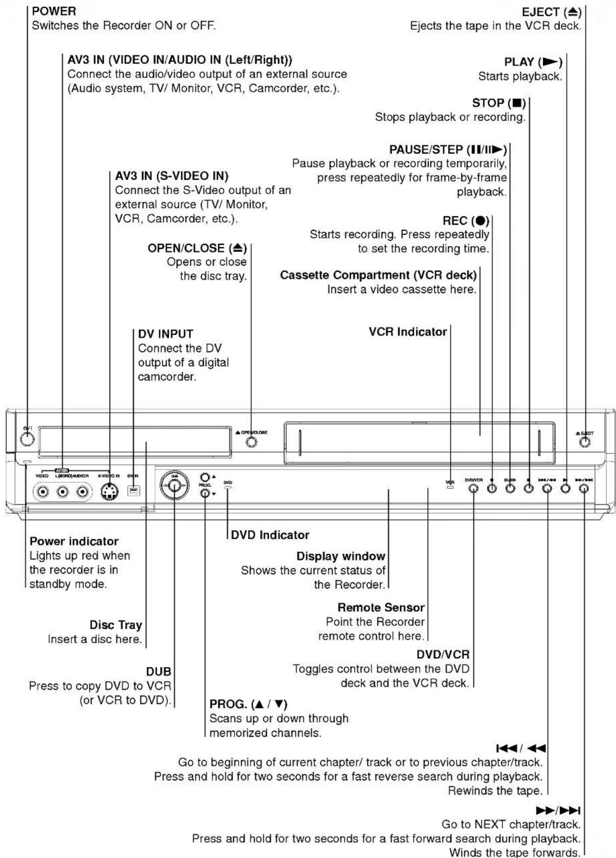 POWER Switches the Recorder ON or OFF. EJECT (▲) Ejects the tape in the VCR deck. AV3 IN (VIDEO IN/AUDIO IN (Left/Right)) Connect the audio/video output of an external source (Audio system, TV/ Monitor, VCR, Camcorder, etc.). PLAY (►) Starts playback. STOP (■) Stops playback or recording. PAUSE/STEP (II/II►) AV3 IN (S-VIDEO IN) Connect the S-Video output of an external source (TV/ Monitor, VCR, Camcorder, etc.). Pause playback or recording temporarily, press repeatedly for frame-by-frame playback. REC (●) Starts recording. Press repeatedly to set the recording time. Cassette Compartment (VCR deck) Insert a video cassette here. DV INPUT Connect the DV output of a digital camcorder. VCR Indicator Power indicator Lights up red when the recorder is in standby mode. Disc Tray Insert a disc here. DVD Indicator Display window Shows the current status of the Recorder. Remote Sensor Point the Recorder remote control here. DVD/VCR Toggles control between the DVD deck and the VCR deck. PROG. (▲ / ▼) Scans up or down through memorized channels. Go to beginning of current chapter/ track or to previous chapter/track. Press and hold for two seconds for a fast reverse search during playback. Rewinds the tape. DUB Press to copy DVD to VCR (or VCR to DVD. Go to NEXT chapter/track. Press and hold for two seconds for a fast forward search during playback. Winds the tape forwards.