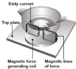 Eddy current Top plate Magnetic force generating coil Magnetic lines of force