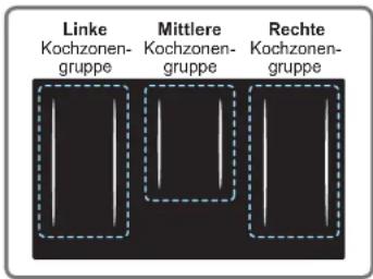 Linke Kochzonen- gruppe Mittlere Kochzonen- gruppe Rechte Kochzonen- gruppe